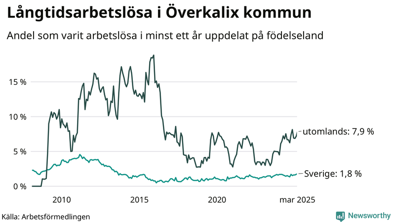 Graf: Andel arbetslösa uppdelat på födelseland i Överkalix