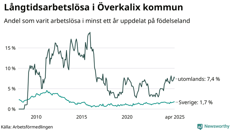 Graf: Andel arbetslösa uppdelat på födelseland i Överkalix