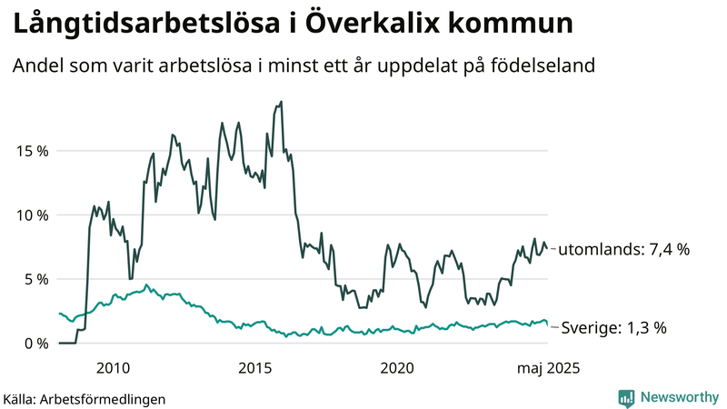 Graf: Andel arbetslösa uppdelat på födelseland i Överkalix