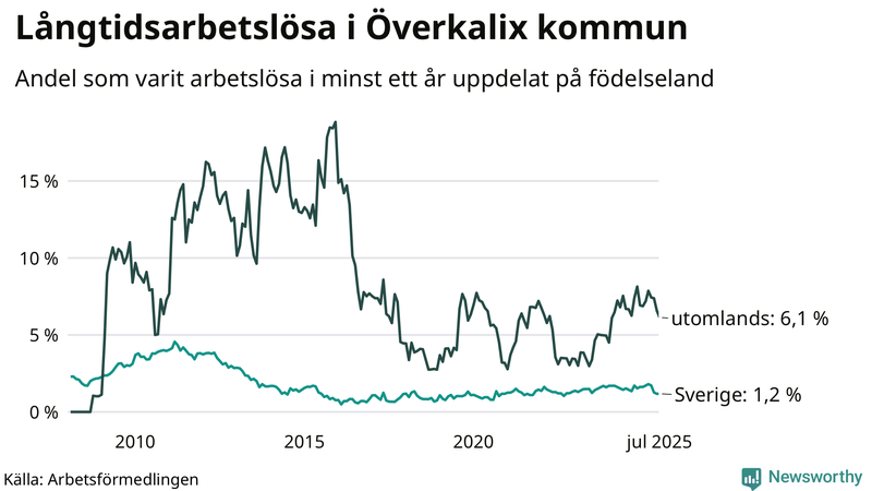 Graf: Andel arbetslösa uppdelat på födelseland i Överkalix