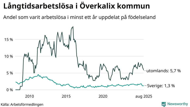Graf: Andel arbetslösa uppdelat på födelseland i Överkalix