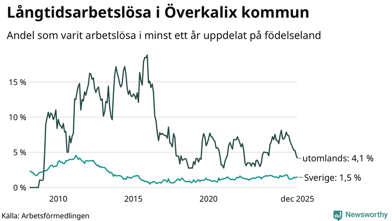 Graf: Andel arbetslösa uppdelat på födelseland i Överkalix