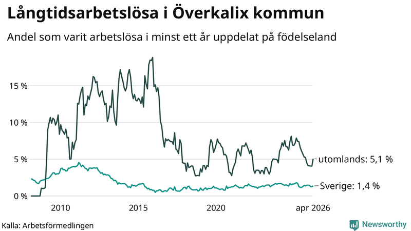 Graf: Andel arbetslösa uppdelat på födelseland i Överkalix
