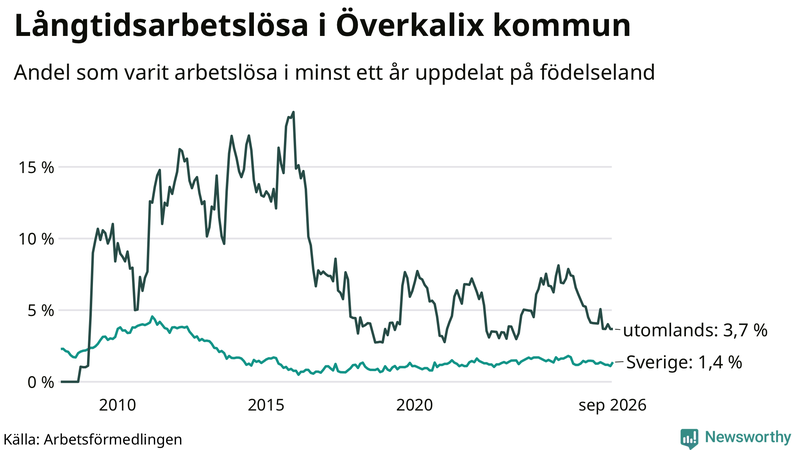 Graf: Andel arbetslösa uppdelat på födelseland i Överkalix