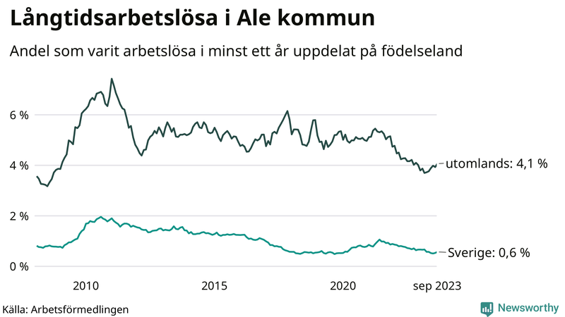 Graf: Andel arbetslösa uppdelat på födelseland i Ale
