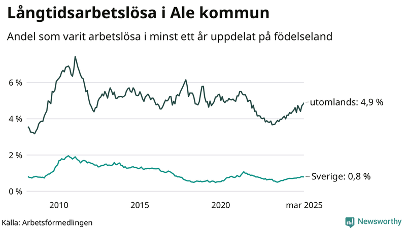 Graf: Andel arbetslösa uppdelat på födelseland i Ale