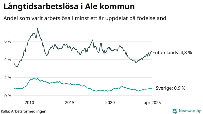 Graf: Andel arbetslösa uppdelat på födelseland i Ale