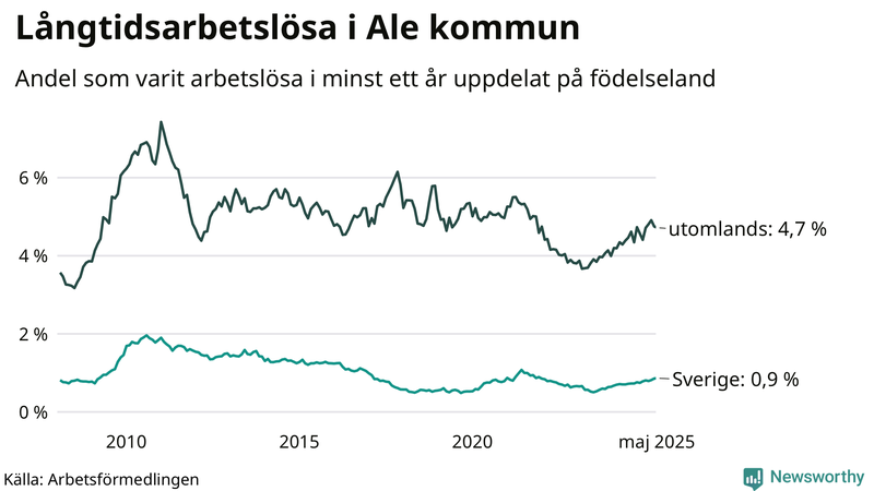 Graf: Andel arbetslösa uppdelat på födelseland i Ale