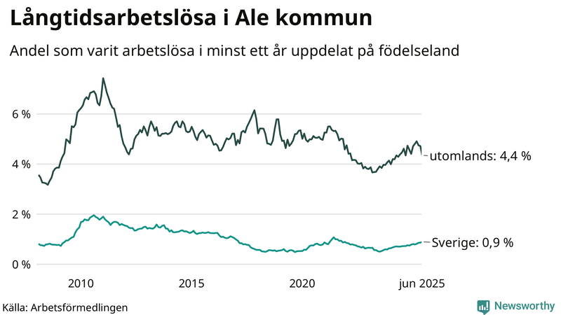 Graf: Andel arbetslösa uppdelat på födelseland i Ale