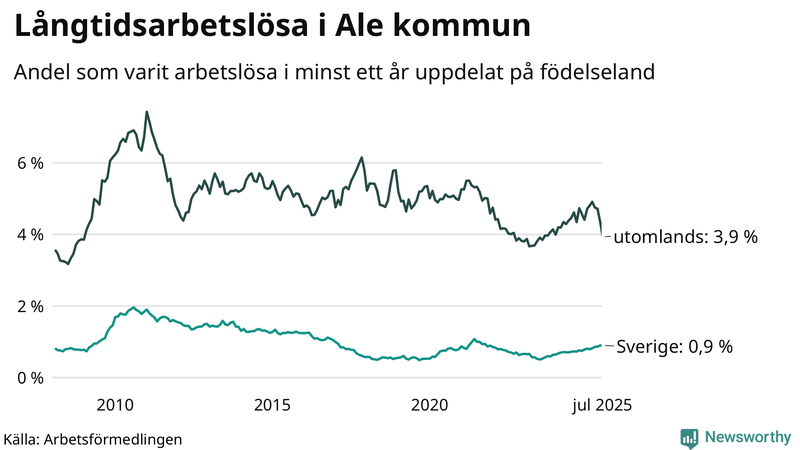 Graf: Andel arbetslösa uppdelat på födelseland i Ale