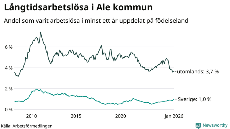 Graf: Andel arbetslösa uppdelat på födelseland i Ale