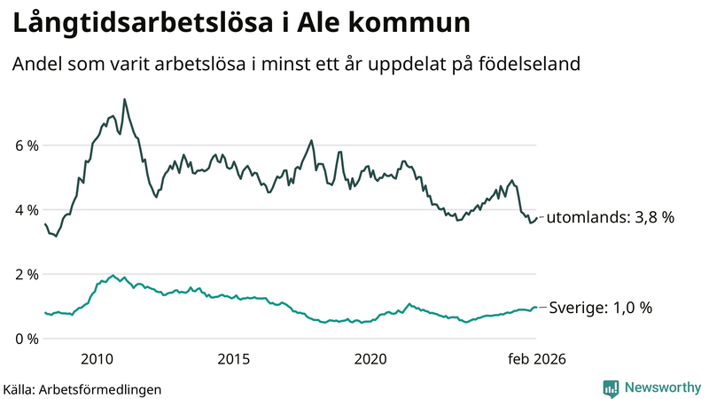 Graf: Andel arbetslösa uppdelat på födelseland i Ale