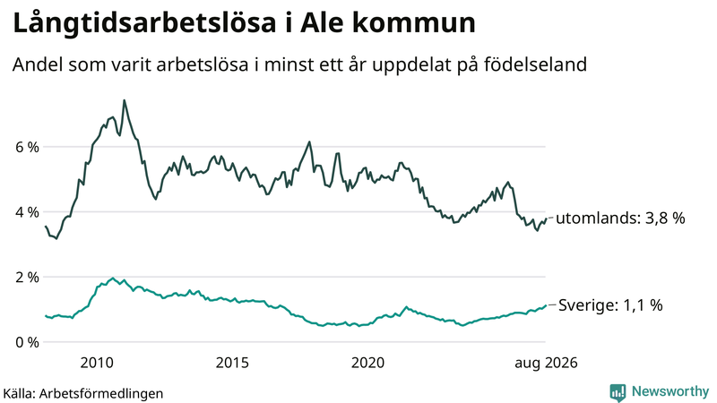 Graf: Andel arbetslösa uppdelat på födelseland i Ale