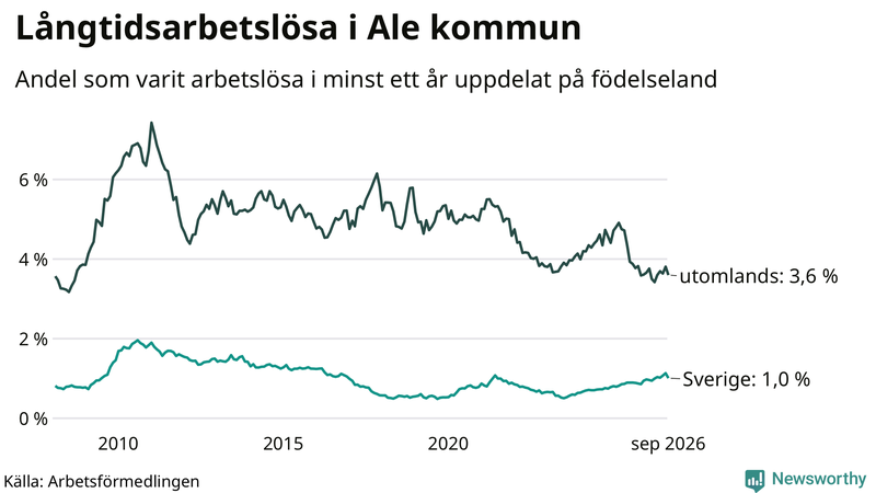 Graf: Andel arbetslösa uppdelat på födelseland i Ale
