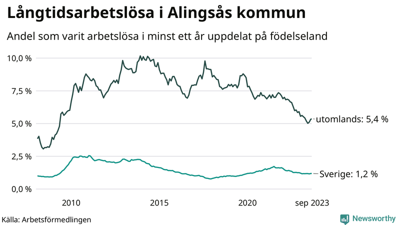 Graf: Andel arbetslösa uppdelat på födelseland i Alingsås