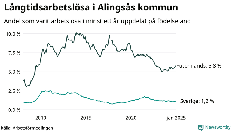 Graf: Andel arbetslösa uppdelat på födelseland i Alingsås