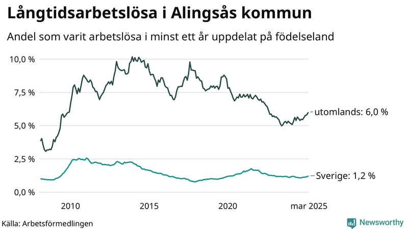 Graf: Andel arbetslösa uppdelat på födelseland i Alingsås