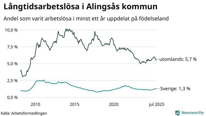Graf: Andel arbetslösa uppdelat på födelseland i Alingsås
