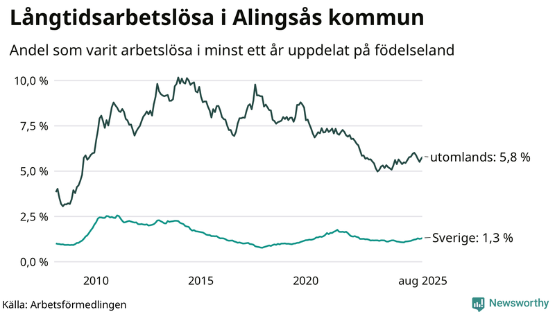 Graf: Andel arbetslösa uppdelat på födelseland i Alingsås