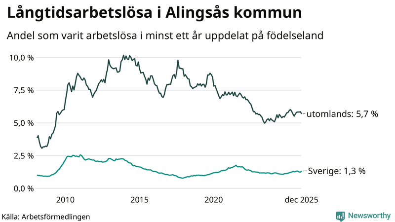 Graf: Andel arbetslösa uppdelat på födelseland i Alingsås