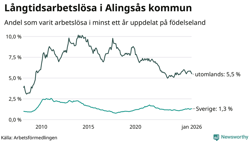 Graf: Andel arbetslösa uppdelat på födelseland i Alingsås