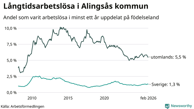 Graf: Andel arbetslösa uppdelat på födelseland i Alingsås