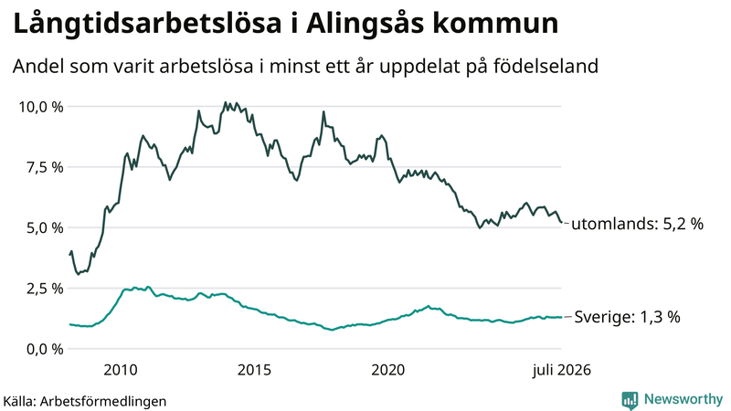 Graf: Andel arbetslösa uppdelat på födelseland i Alingsås