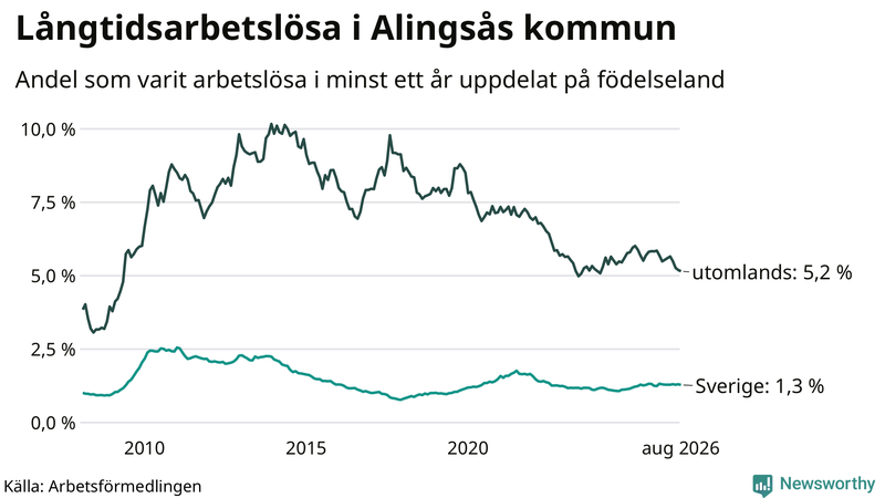 Graf: Andel arbetslösa uppdelat på födelseland i Alingsås