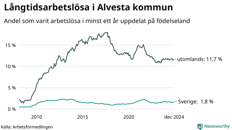 Graf: Andel arbetslösa uppdelat på födelseland i Alvesta