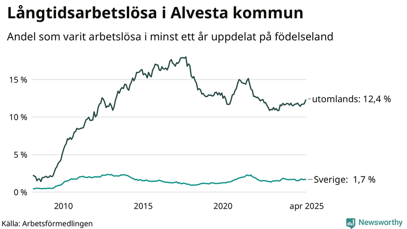 Graf: Andel arbetslösa uppdelat på födelseland i Alvesta