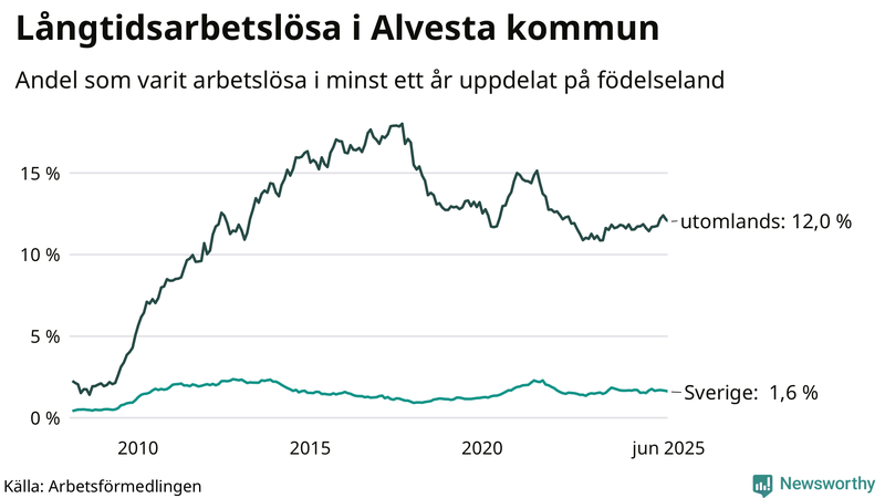 Graf: Andel arbetslösa uppdelat på födelseland i Alvesta