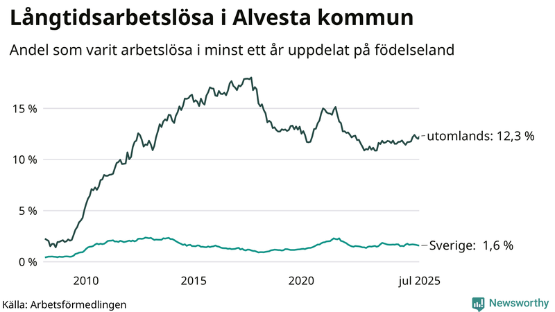 Graf: Andel arbetslösa uppdelat på födelseland i Alvesta