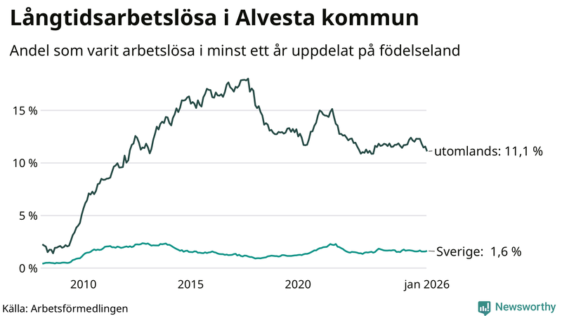 Graf: Andel arbetslösa uppdelat på födelseland i Alvesta