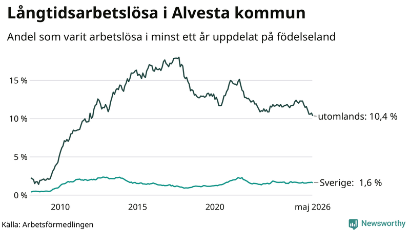 Graf: Andel arbetslösa uppdelat på födelseland i Alvesta