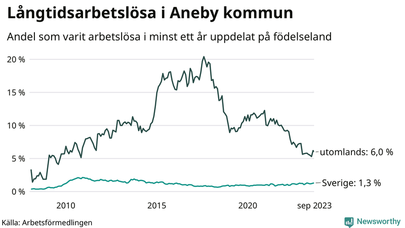 Graf: Andel arbetslösa uppdelat på födelseland i Aneby