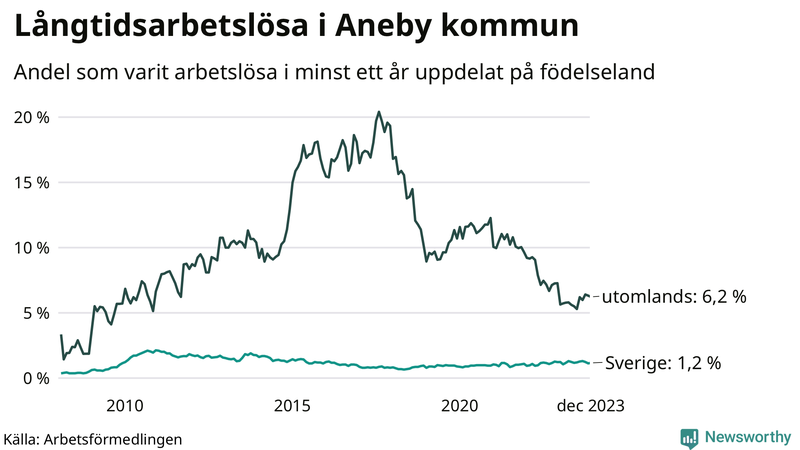 Graf: Andel arbetslösa uppdelat på födelseland i Aneby