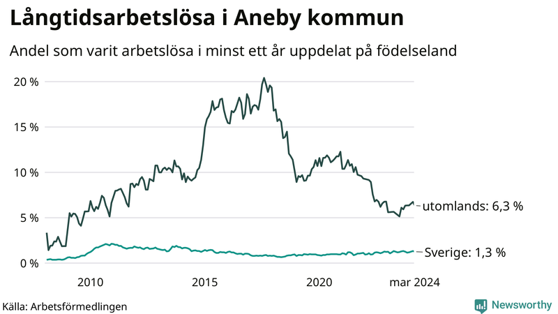 Graf: Andel arbetslösa uppdelat på födelseland i Aneby