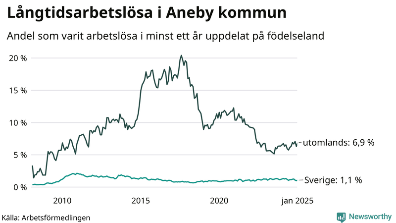 Graf: Andel arbetslösa uppdelat på födelseland i Aneby