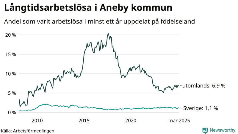 Graf: Andel arbetslösa uppdelat på födelseland i Aneby