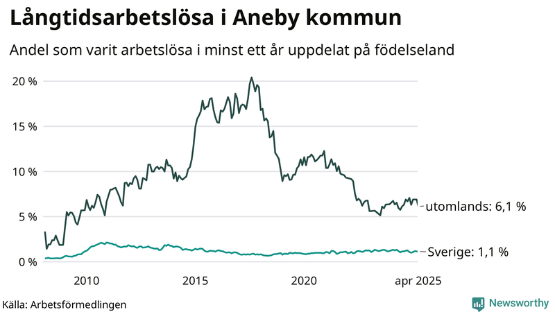 Graf: Andel arbetslösa uppdelat på födelseland i Aneby