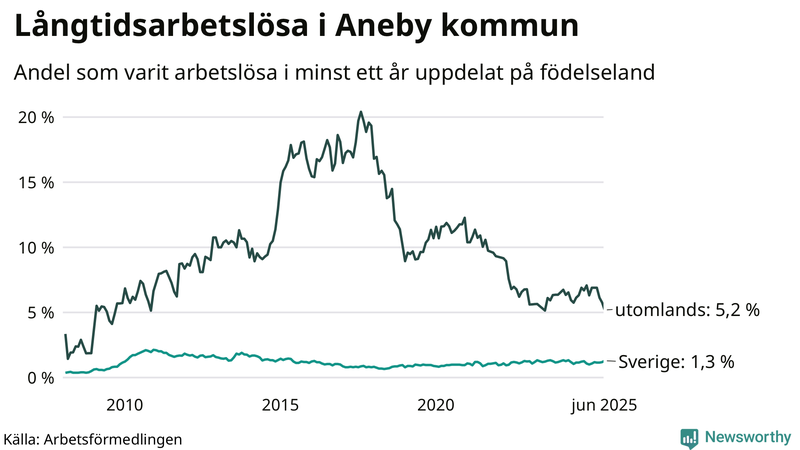 Graf: Andel arbetslösa uppdelat på födelseland i Aneby
