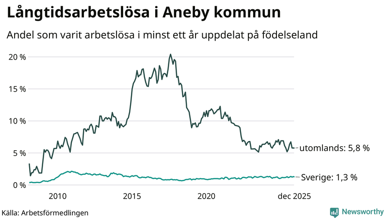 Graf: Andel arbetslösa uppdelat på födelseland i Aneby