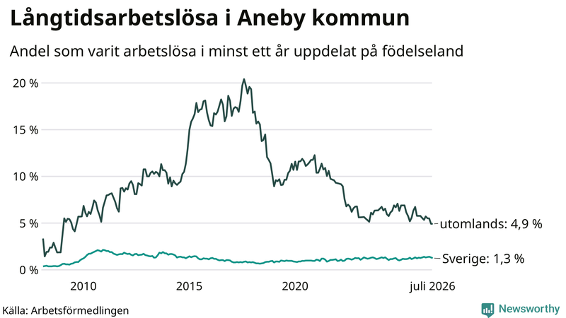 Graf: Andel arbetslösa uppdelat på födelseland i Aneby