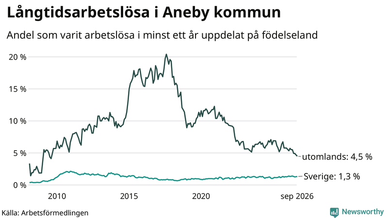 Graf: Andel arbetslösa uppdelat på födelseland i Aneby