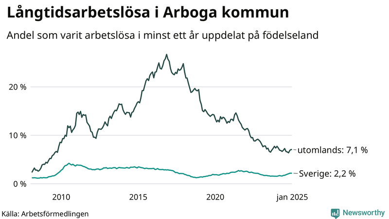 Graf: Andel arbetslösa uppdelat på födelseland i Arboga