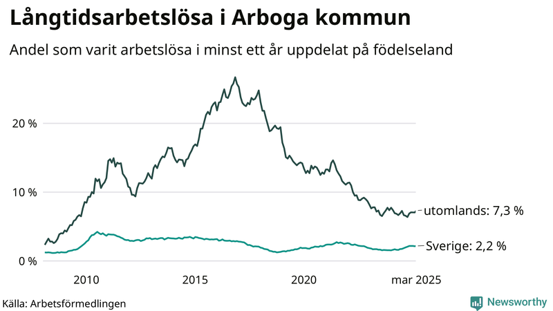 Graf: Andel arbetslösa uppdelat på födelseland i Arboga