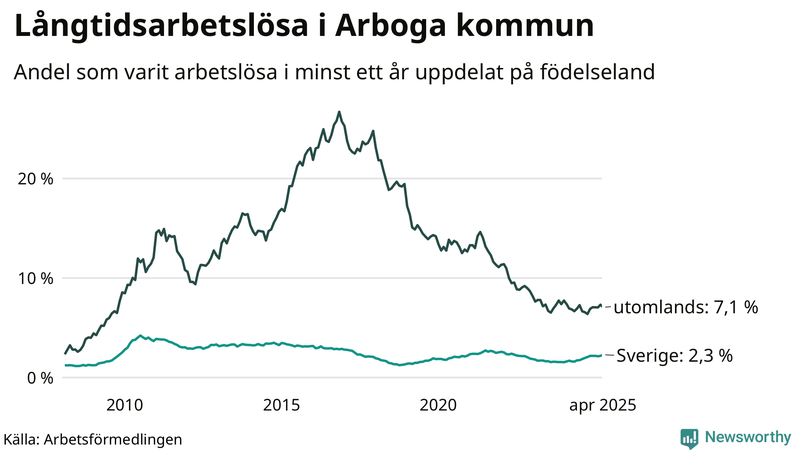Graf: Andel arbetslösa uppdelat på födelseland i Arboga