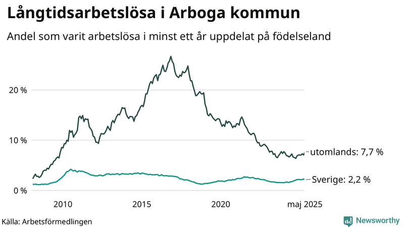 Graf: Andel arbetslösa uppdelat på födelseland i Arboga