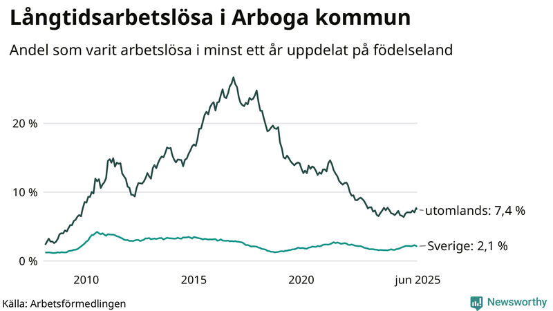 Graf: Andel arbetslösa uppdelat på födelseland i Arboga