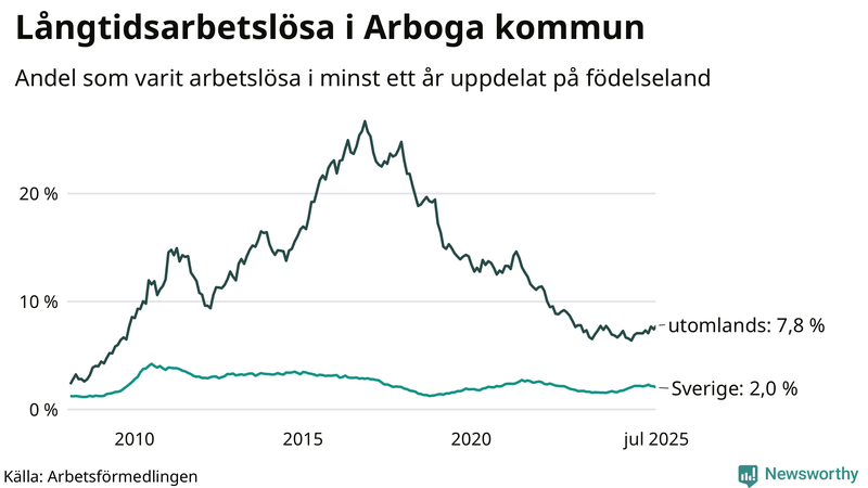 Graf: Andel arbetslösa uppdelat på födelseland i Arboga